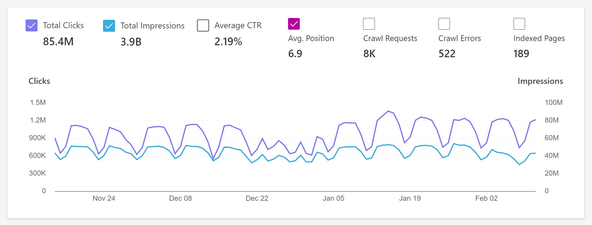 Bing Search Performance Chart